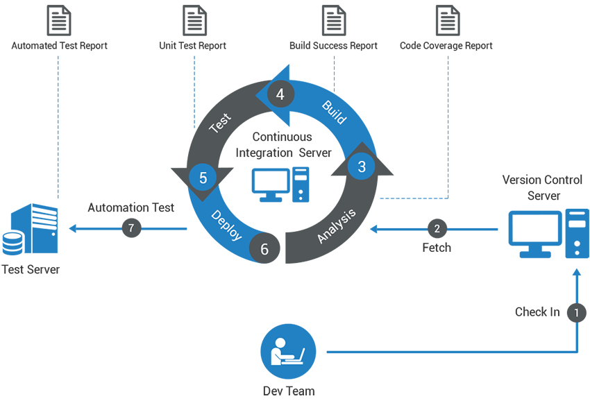 &quot;Automated Continuous Integration&quot; 