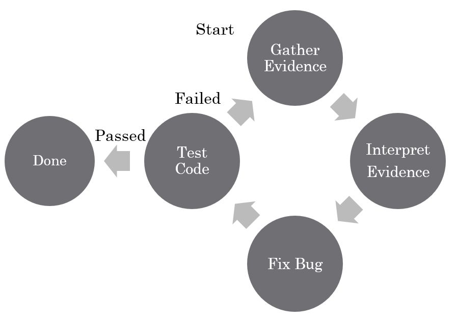 Processus de Débogage