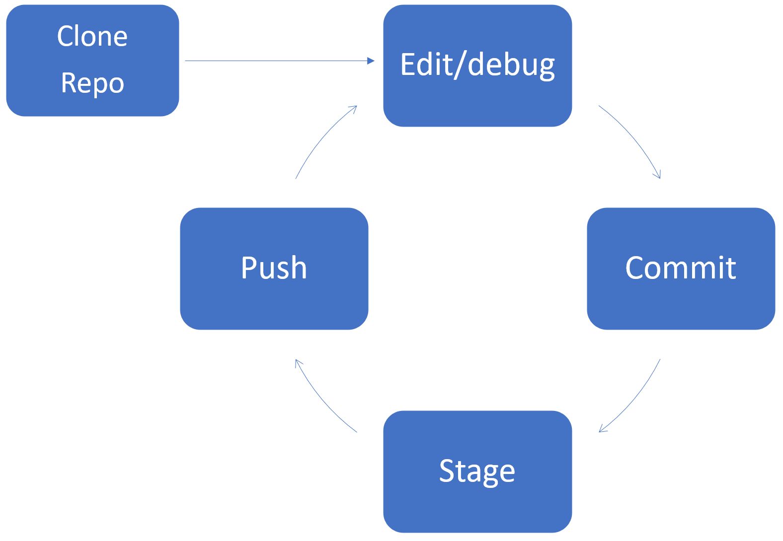 &quot;Git Work Cycle Menu&quot; 