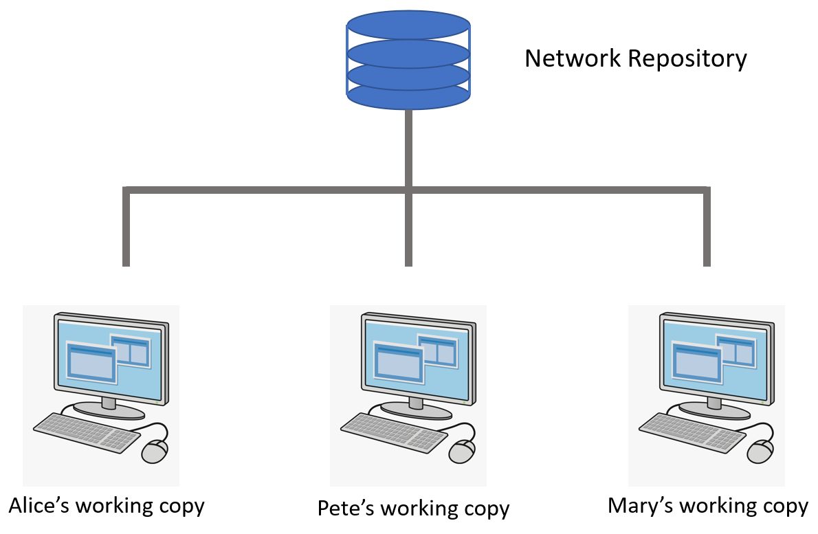 &quot;Git Working Copies&quot; 