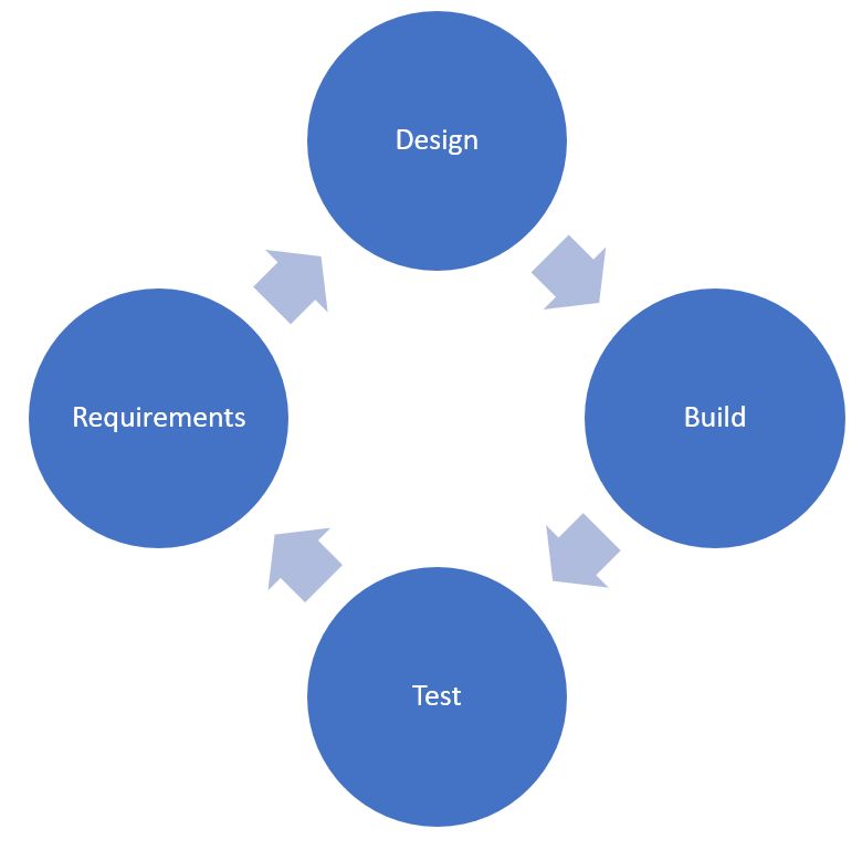 &quot;Iterative Life Cycle Model.&quot; 