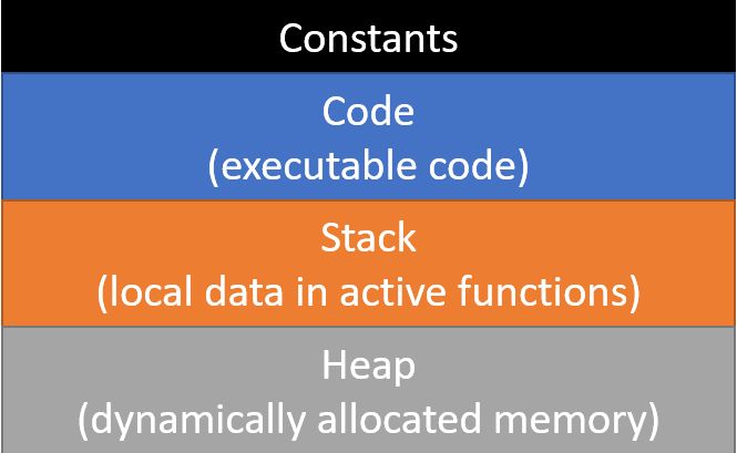 &quot;Application memory layout&quot; 