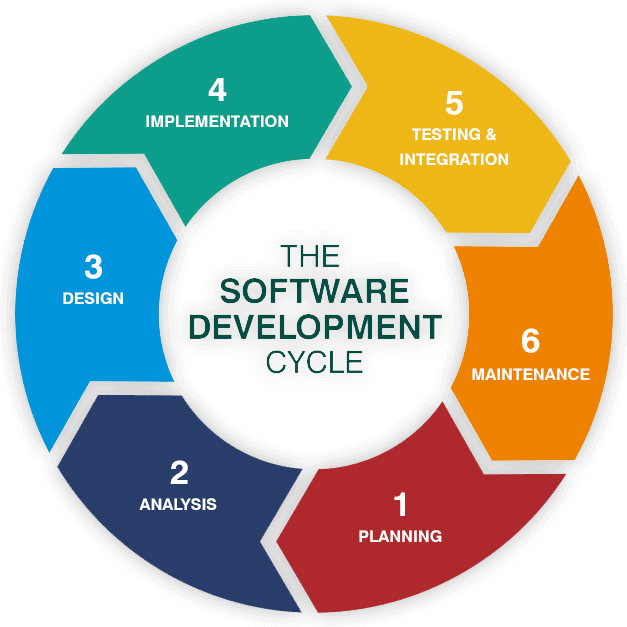 &quot;SDLC.&quot; 