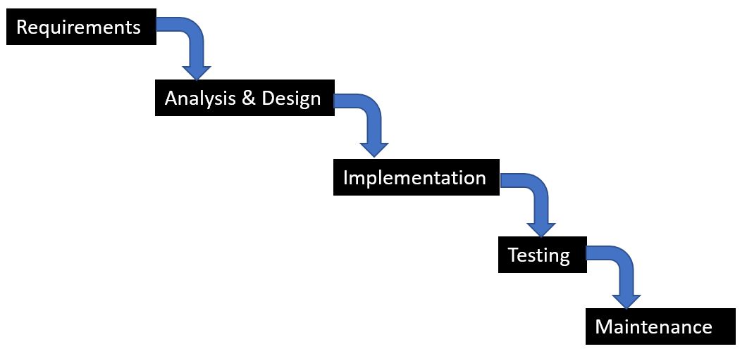 &quot;Waterfall Life Cycle Model.&quot; 